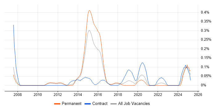 Job vacancy trend for Compatibility Testing in Manchester Job vacancy trend for Compatibility Testing in Manchester
