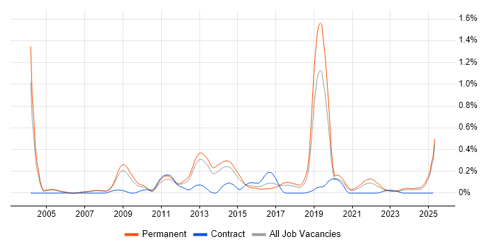 Job vacancy trend for Competitor Analysis in Manchester Job vacancy trend for Competitor Analysis in Manchester