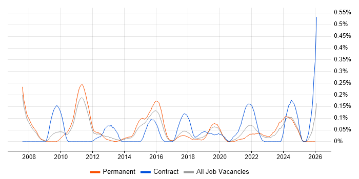 Compliance Audit job vacancy trend in Manchester