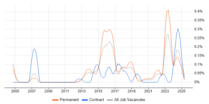 Job vacancy trend for Compliance Management in Manchester Job vacancy trend for Compliance Management in Manchester