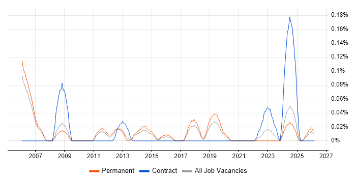 Compliance Officer job vacancy trend in Manchester