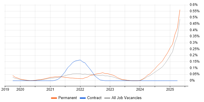 Job vacancy trend for CompTIA CySA+ in Manchester
