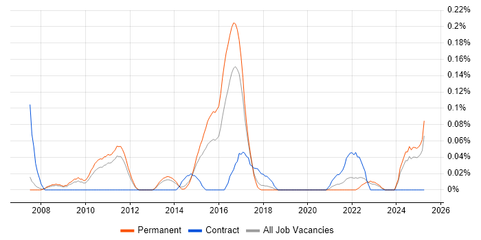 Job vacancy trend for Computacenter in Manchester Job vacancy trend for Computacenter in Manchester