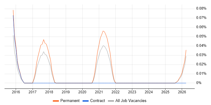 Computational Biology job vacancy trend in Manchester