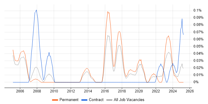 Job vacancy trend for Computer Engineer in Manchester Job vacancy trend for Computer Engineer in Manchester