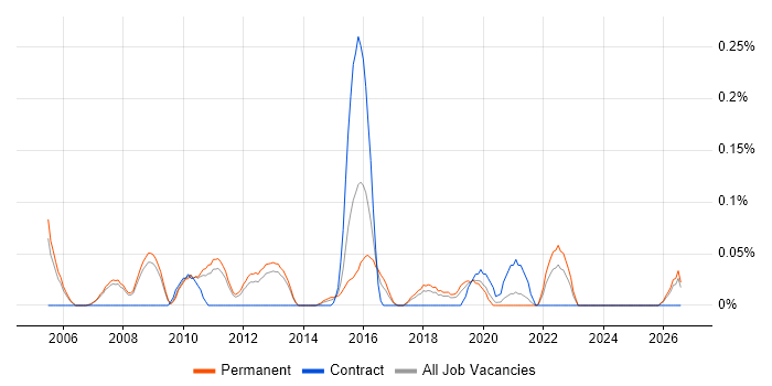 Computer Forensics job vacancy trend in Manchester