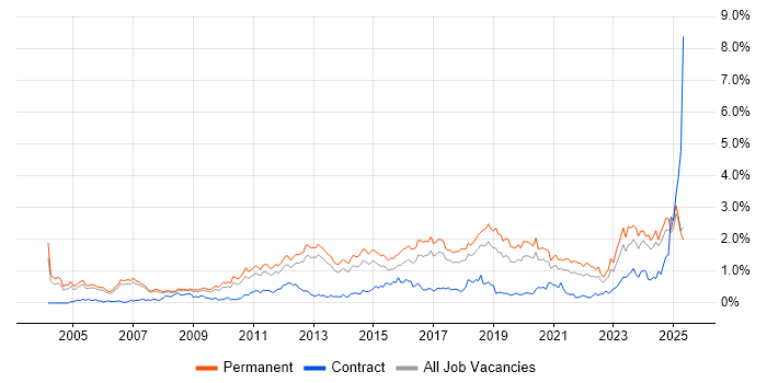 Job vacancy trend for Computer Science Degree in Manchester Job vacancy trend for Computer Science Degree in Manchester