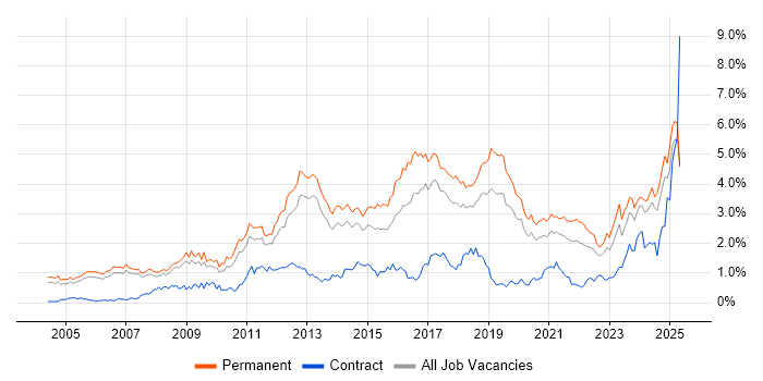 Job vacancy trend for Computer Science in Manchester Job vacancy trend for Computer Science in Manchester