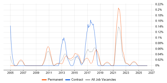 Computer Security job vacancy trend in Manchester