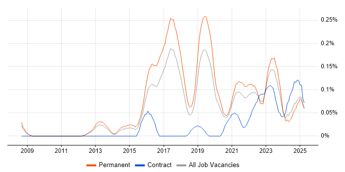 Job vacancy trend for Computer Vision in Manchester