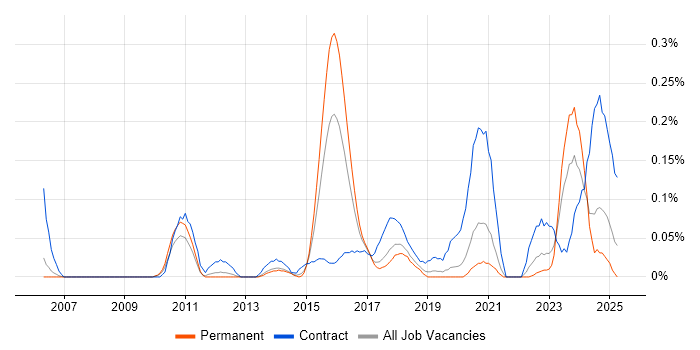 Job vacancy trend for Conceptual Models in Manchester Job vacancy trend for Conceptual Models in Manchester