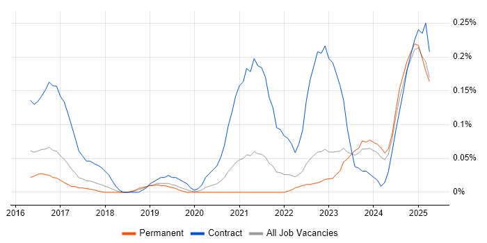 Job vacancy trend for Concur in Manchester