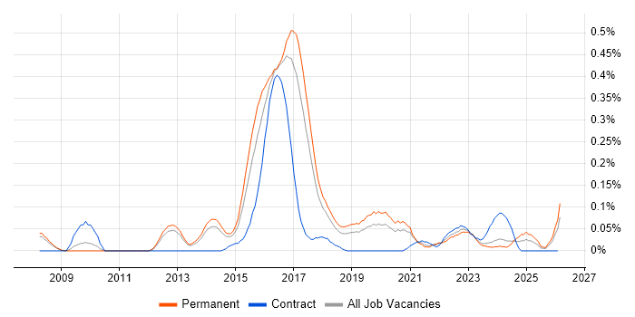 Concurrent Programming job vacancy trend in Manchester