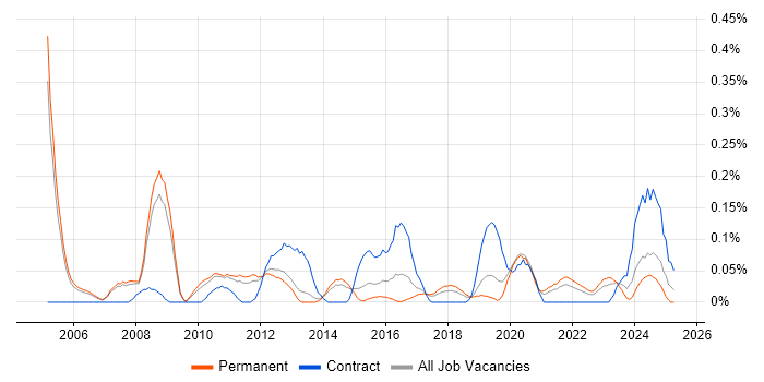 Job vacancy trend for Configuration Analyst in Manchester Job vacancy trend for Configuration Analyst in Manchester