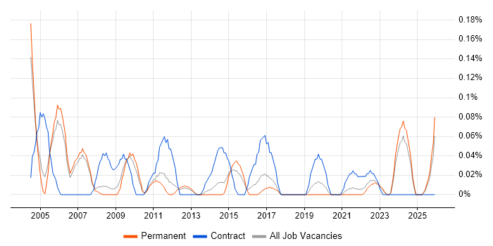 Configuration Engineer job vacancy trend in Manchester
