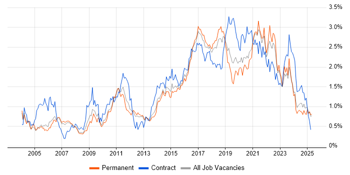 Job vacancy trend for Configuration Management in Manchester Job vacancy trend for Configuration Management in Manchester