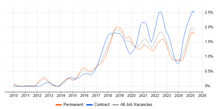Job vacancy trend for Confluence in Manchester Job vacancy trend for Confluence in Manchester
