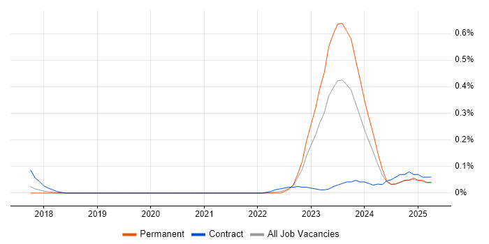 Job vacancy trend for Confluent in Manchester