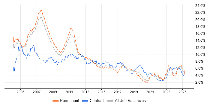 Job vacancy trend for Consultant in Manchester Job vacancy trend for Consultant in Manchester