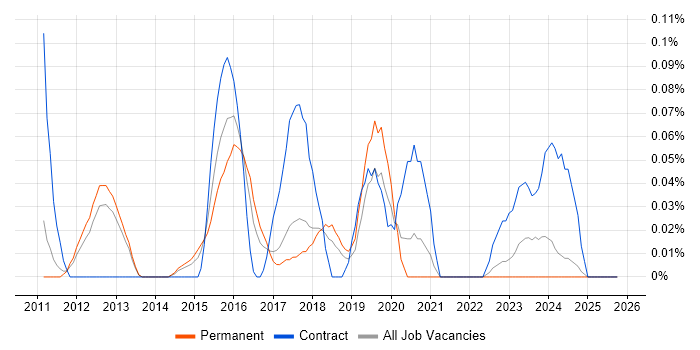 Contactless job vacancy trend in Manchester