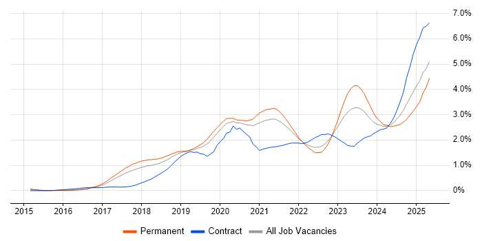 Job vacancy trend for Containerisation in Manchester Job vacancy trend for Containerisation in Manchester
