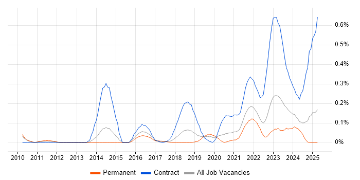 Job vacancy trend for Content Designer in Manchester Job vacancy trend for Content Designer in Manchester