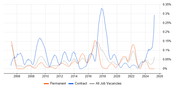 Job vacancy trend for Content Development in Manchester Job vacancy trend for Content Development in Manchester