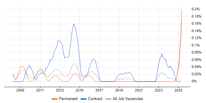 Job vacancy trend for Content Editor in Manchester
