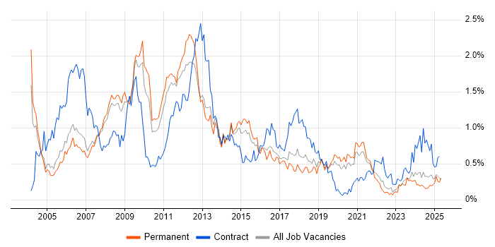 Job vacancy trend for Content Management in Manchester Job vacancy trend for Content Management in Manchester