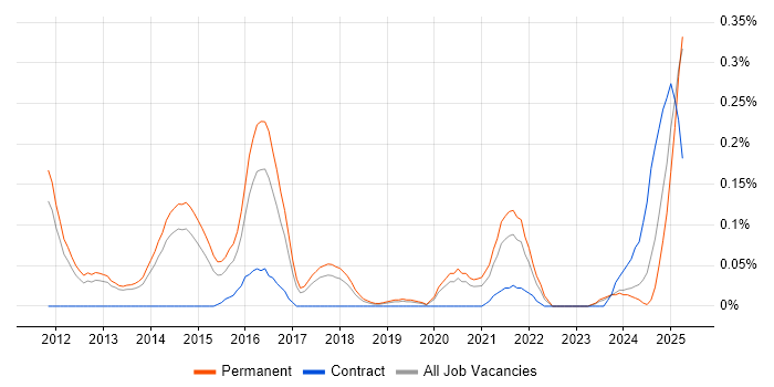 Job vacancy trend for Content Marketing in Manchester Job vacancy trend for Content Marketing in Manchester