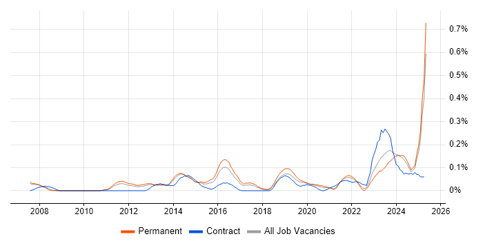 Job vacancy trend for Content Strategy in Manchester Job vacancy trend for Content Strategy in Manchester