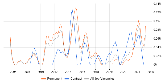 Job vacancy trend for Content Writing in Manchester