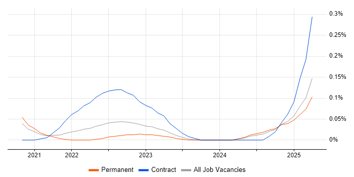 Job vacancy trend for Contentful in Manchester