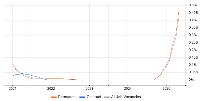 Job vacancy trend for Contentsquare in Manchester