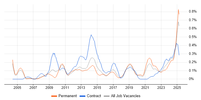 Job vacancy trend for Contingency Planning in Manchester Job vacancy trend for Contingency Planning in Manchester