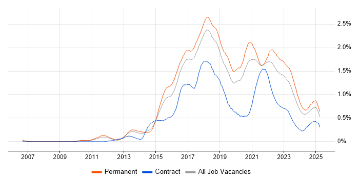 Job vacancy trend for Continuous Delivery in Manchester Job vacancy trend for Continuous Delivery in Manchester
