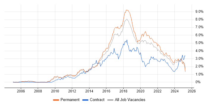 Job vacancy trend for Continuous Integration in Manchester Job vacancy trend for Continuous Integration in Manchester