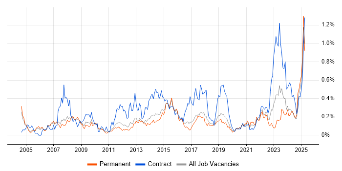 Job vacancy trend for Contract Management in Manchester Job vacancy trend for Contract Management in Manchester