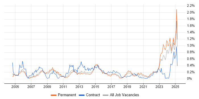 Job vacancy trend for Contract Negotiation in Manchester Job vacancy trend for Contract Negotiation in Manchester