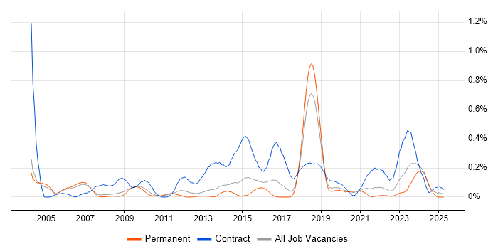 Job vacancy trend for Contracts Manager in Manchester Job vacancy trend for Contracts Manager in Manchester