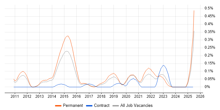Job vacancy trend for Converged Infrastructure in Manchester