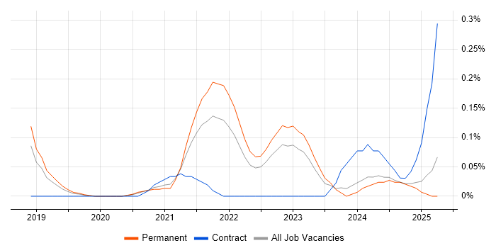 Job vacancy trend for Conversational AI in Manchester Job vacancy trend for Conversational AI in Manchester