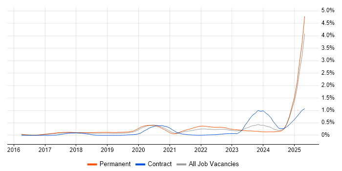 Job vacancy trend for Conversational UI in Manchester Job vacancy trend for Conversational UI in Manchester