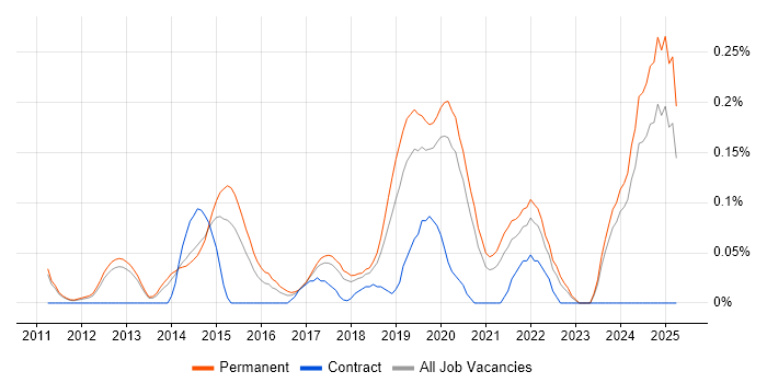 Job vacancy trend for Conversion Rate Optimisation in Manchester Job vacancy trend for Conversion Rate Optimisation in Manchester