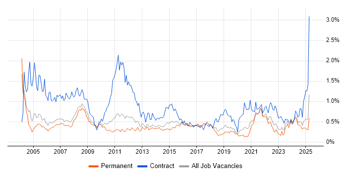 Job vacancy trend for Coordinator in Manchester Job vacancy trend for Coordinator in Manchester