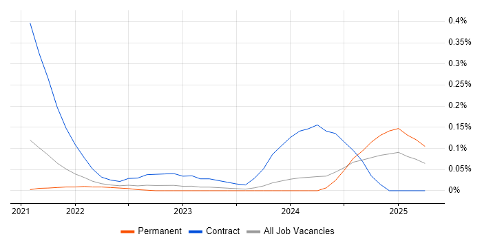Job vacancy trend for Copilot Studio in Manchester