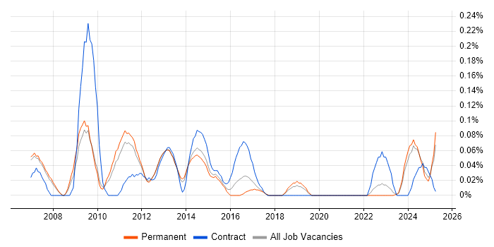 Job vacancy trend for Copywriter in Manchester