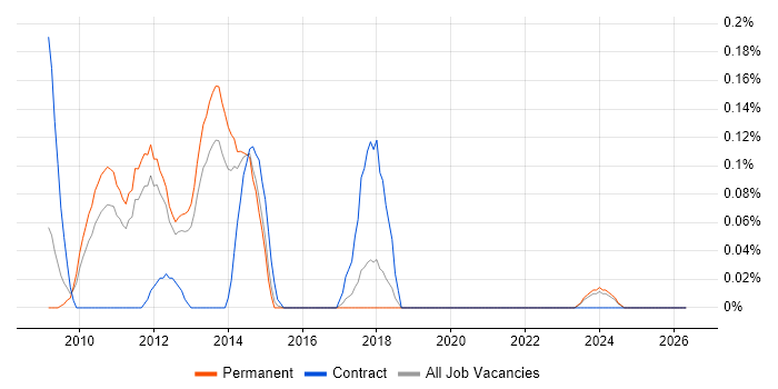 Coremetrics job vacancy trend in Manchester