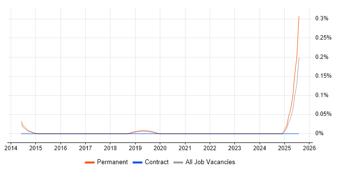 Job vacancy trend for Corporate Sales Executive in Manchester