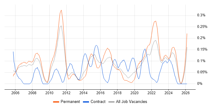 Cost-Benefit Analysis job vacancy trend in Manchester
